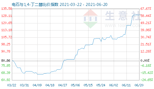 6月20日電石與1,4-丁二醇比價(jià)指數(shù)圖