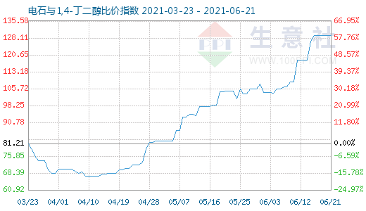 6月21日電石與1,4-丁二醇比價指數(shù)圖