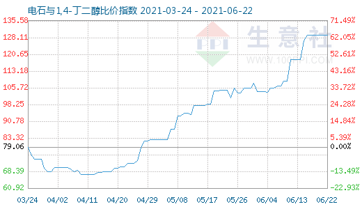 6月22日電石與1,4-丁二醇比價指數(shù)圖