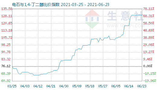 6月23日電石與1,4-丁二醇比價指數(shù)圖