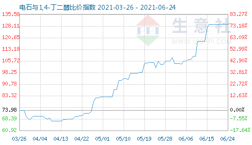 6月24日電石與1,4-丁二醇比價(jià)指數(shù)圖