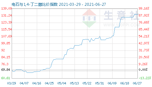 6月27日電石與1,4-丁二醇比價(jià)指數(shù)圖