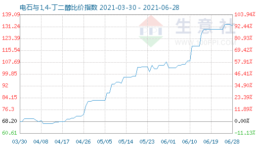 6月28日電石與1,4-丁二醇比價指數(shù)圖