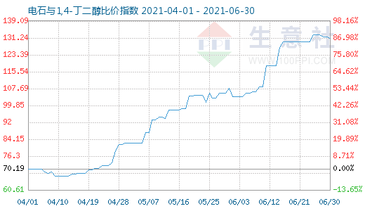 6月30日電石與1,4-丁二醇比價指數(shù)圖