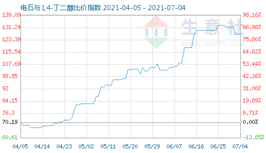 7月4日電石與1,4-丁二醇比價(jià)指數(shù)圖