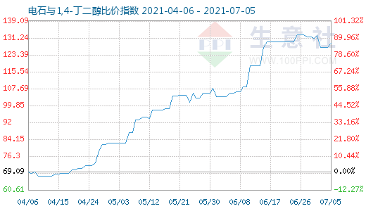 7月5日電石與1,4-丁二醇比價(jià)指數(shù)圖