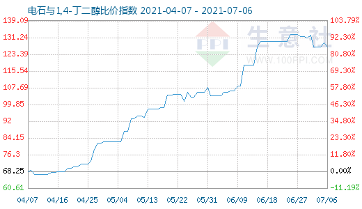 7月6日電石與1,4-丁二醇比價(jià)指數(shù)圖