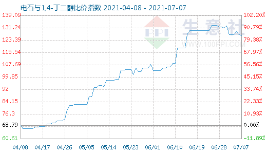 7月7日電石與1,4-丁二醇比價指數(shù)圖