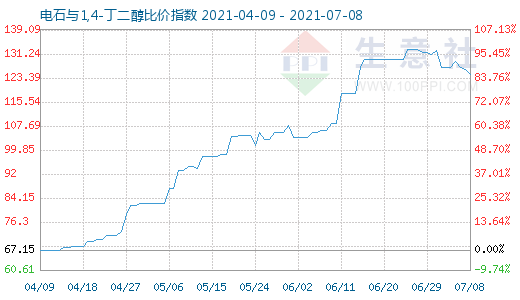 7月8日電石與1,4-丁二醇比價指數(shù)圖