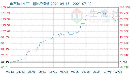 7月12日電石與1,4-丁二醇比價(jià)指數(shù)圖