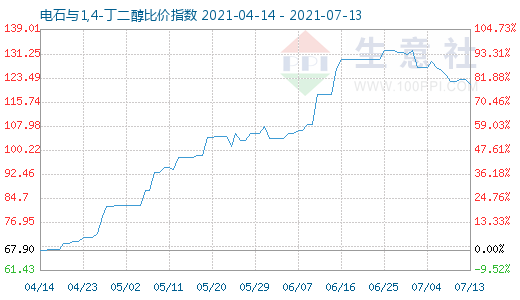 7月13日電石與1,4-丁二醇比價指數(shù)圖