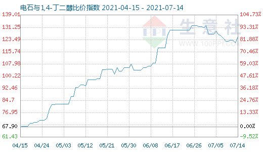 7月14日電石與1,4-丁二醇比價(jià)指數(shù)圖