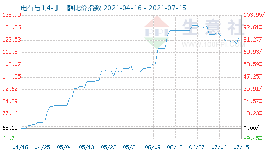 7月15日電石與1,4-丁二醇比價(jià)指數(shù)圖