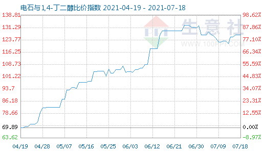 7月18日電石與1,4-丁二醇比價指數(shù)圖