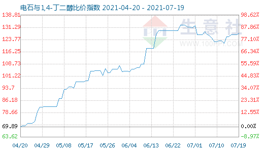 7月19日電石與1,4-丁二醇比價(jià)指數(shù)圖