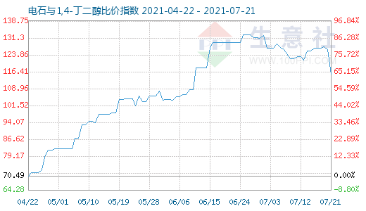 7月21日電石與1,4-丁二醇比價(jià)指數(shù)圖