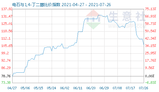 7月26日電石與1,4-丁二醇比價(jià)指數(shù)圖