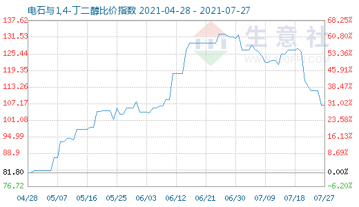 7月27日電石與1,4-丁二醇比價指數(shù)圖