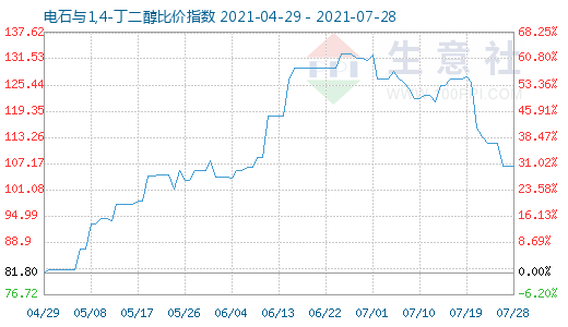 7月28日電石與1,4-丁二醇比價指數圖