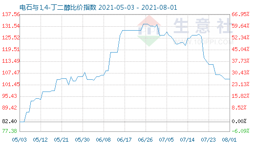 8月1日電石與1,4-丁二醇比價(jià)指數(shù)圖