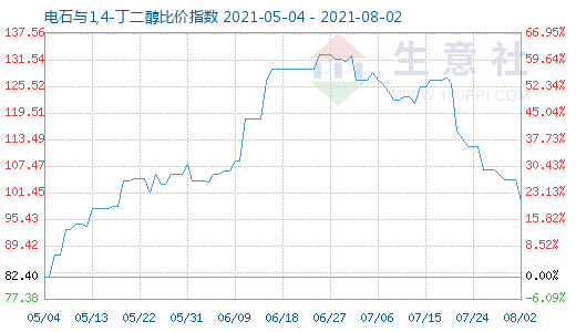 8月2日電石與1,4-丁二醇比價(jià)指數(shù)圖