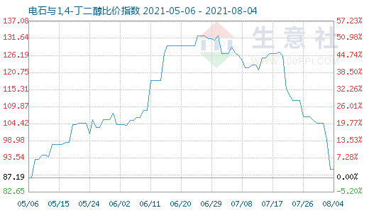 8月4日電石與1,4-丁二醇比價指數(shù)圖