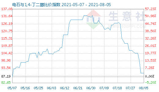 8月5日電石與1,4-丁二醇比價指數(shù)圖