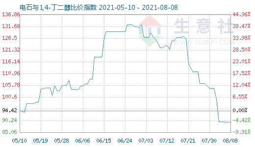 8月8日電石與1,4-丁二醇比價指數(shù)圖