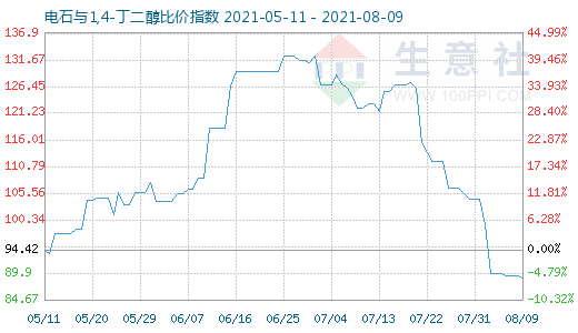 8月9日電石與1,4-丁二醇比價(jià)指數(shù)圖