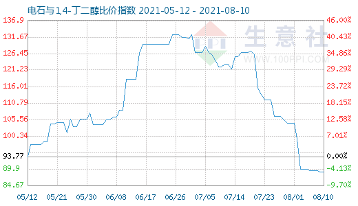 8月10日電石與1,4-丁二醇比價指數(shù)圖