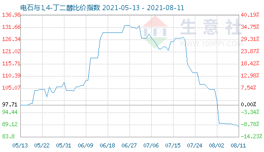 8月11日電石與1,4-丁二醇比價指數(shù)圖