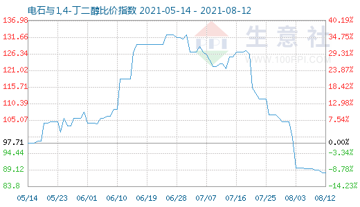 8月12日電石與1,4-丁二醇比價指數(shù)圖