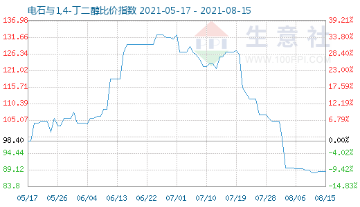 8月15日電石與1,4-丁二醇比價指數(shù)圖