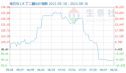 8月16日電石與1,4-丁二醇比價指數(shù)圖