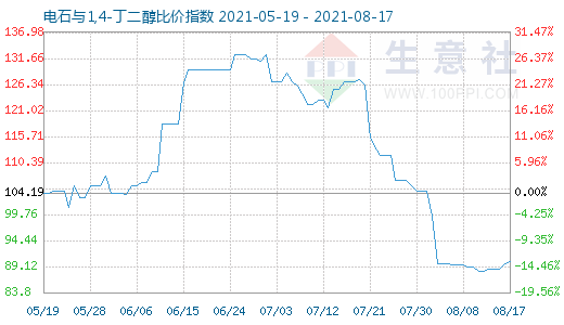 8月17日電石與1,4-丁二醇比價(jià)指數(shù)圖