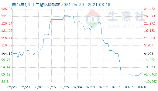 8月18日電石與1,4-丁二醇比價指數(shù)圖