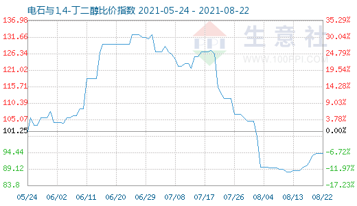 8月22日電石與1,4-丁二醇比價(jià)指數(shù)圖