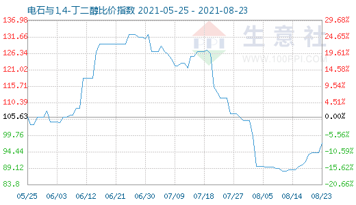 8月23日電石與1,4-丁二醇比價指數(shù)圖