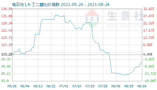 8月24日電石與1,4-丁二醇比價指數(shù)圖