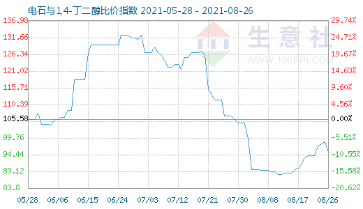 8月26日電石與1,4-丁二醇比價指數(shù)圖