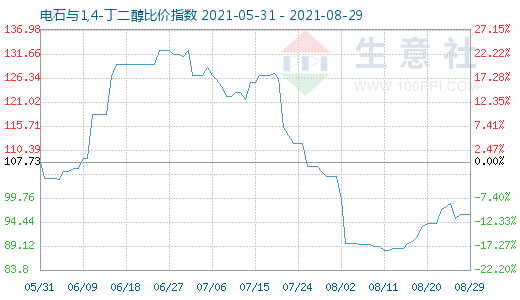 8月29日電石與1,4-丁二醇比價(jià)指數(shù)圖