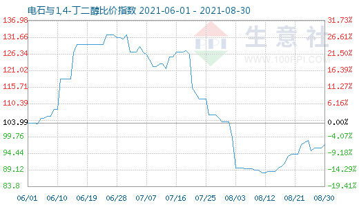 8月30日電石與1,4-丁二醇比價(jià)指數(shù)圖