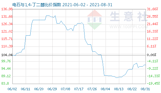 8月31日電石與1,4-丁二醇比價(jià)指數(shù)圖