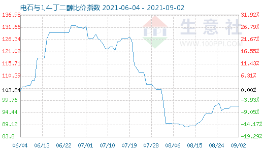 9月2日電石與1,4-丁二醇比價(jià)指數(shù)圖