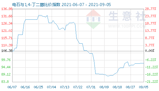 9月5日電石與1,4-丁二醇比價指數(shù)圖