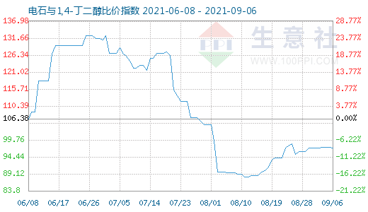 9月6日電石與1,4-丁二醇比價指數(shù)圖