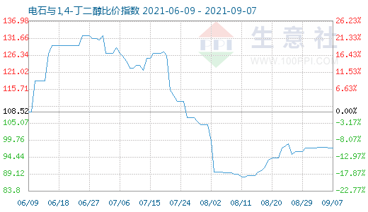 9月7日電石與1,4-丁二醇比價指數(shù)圖