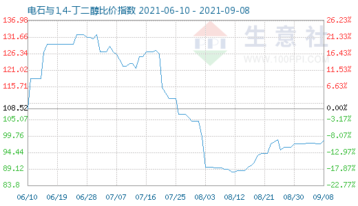 9月8日電石與1,4-丁二醇比價(jià)指數(shù)圖