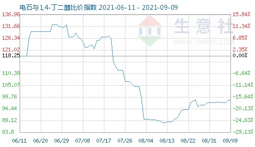 9月9日電石與1,4-丁二醇比價指數(shù)圖