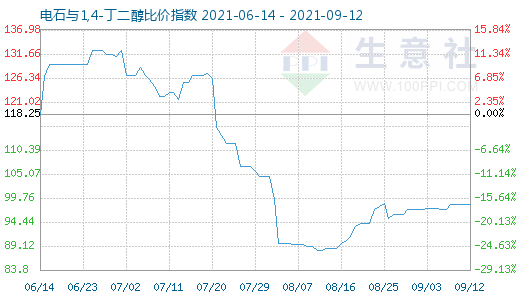 9月12日電石與1,4-丁二醇比價指數(shù)圖